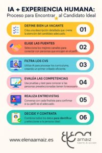 infografia con proceso para integrar la inteligencia artificial en reclutamiento para encontrar al candidato ideal
