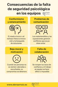 infografia con lo que pasa si no hay seguridad psicológica en los equipos