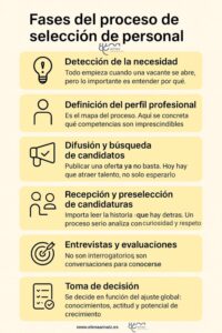 infografia con fases del proceso de selección de personal
