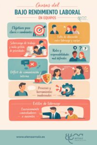 infografia con Causas del Bajo rendimiento laboral en equipos