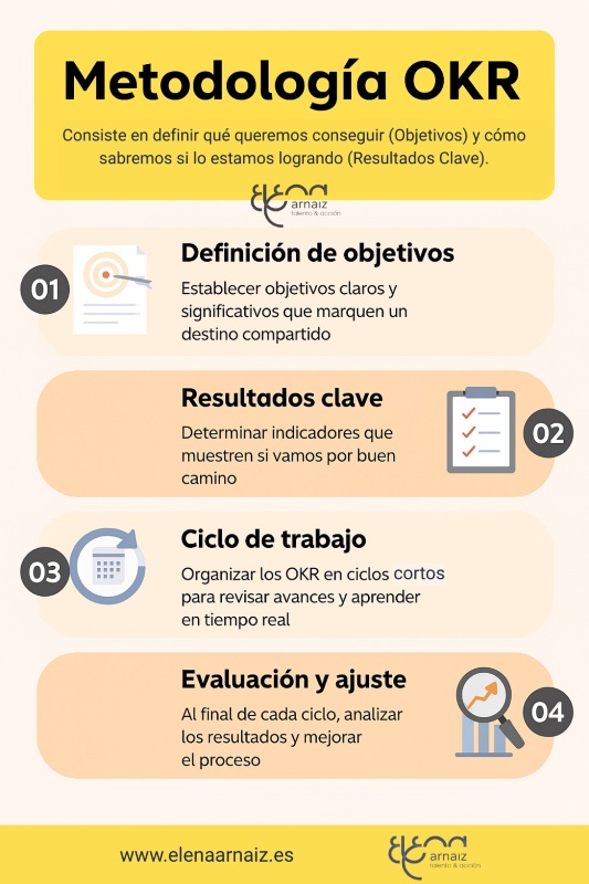 infografia con los pasos de la metodologia OKR