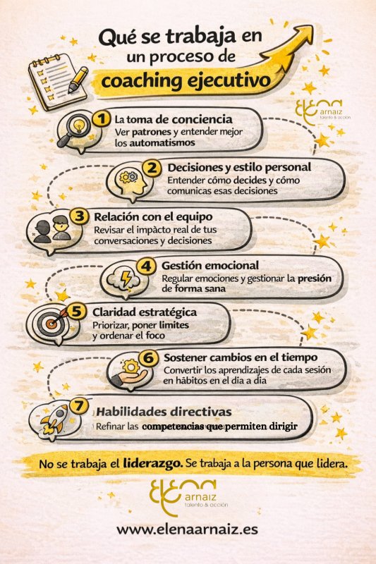 infografia con aspectos que se trabaja en un un proceso de coaching ejecutivoinfografia con aspectos que se trabaja en un un proceso de coaching ejecutivo