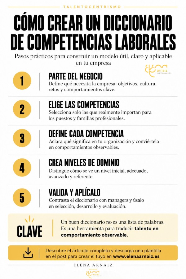infografia Cómo hacer un diccionario de competencias laborales