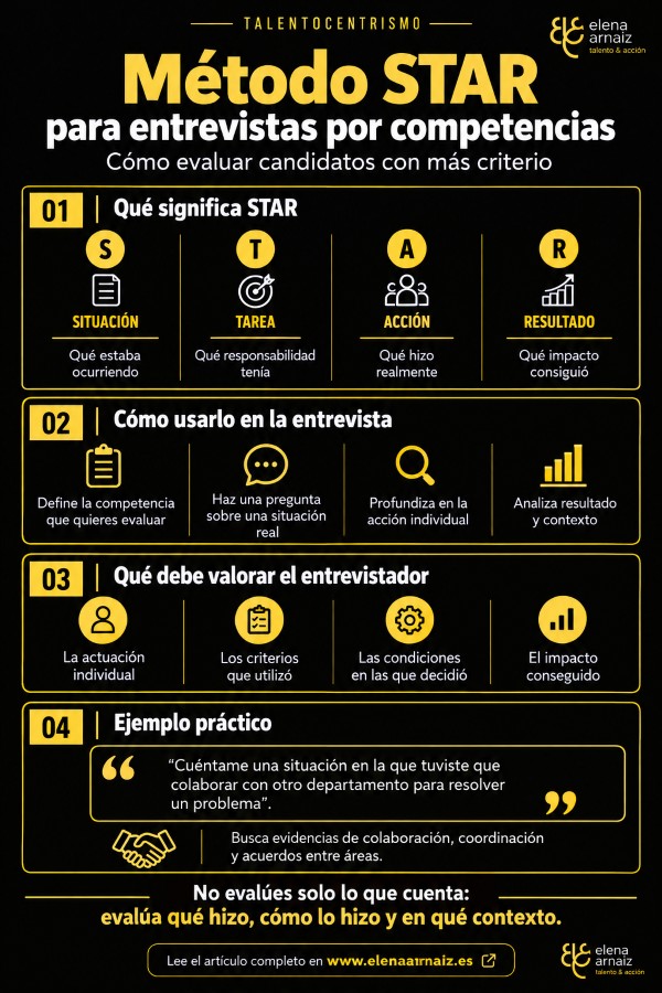 infografia del Método STAR para entrevistas por competencias